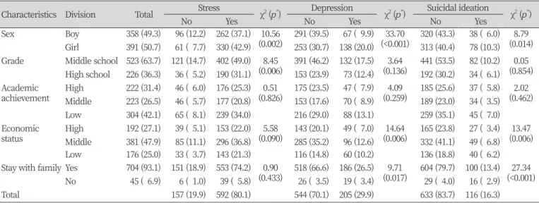Table 1. Mental health according to characteristics of subject                                                                                          Unit : N(%)