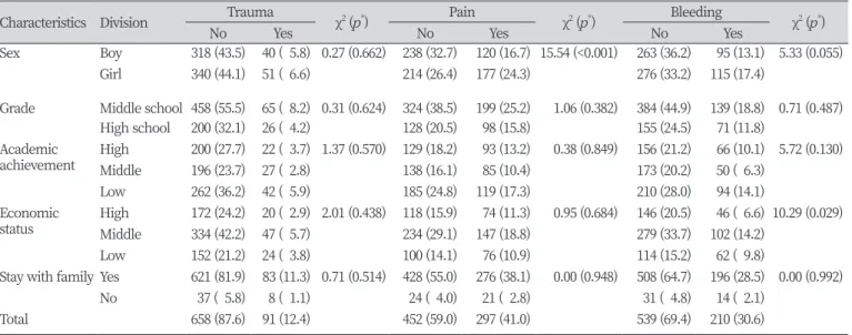 Table 3. Related of oral symptoms and mental health