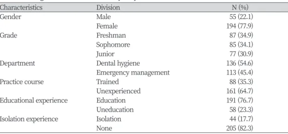 Table 1. The general characters of study subjects                                                                     (N=249)
