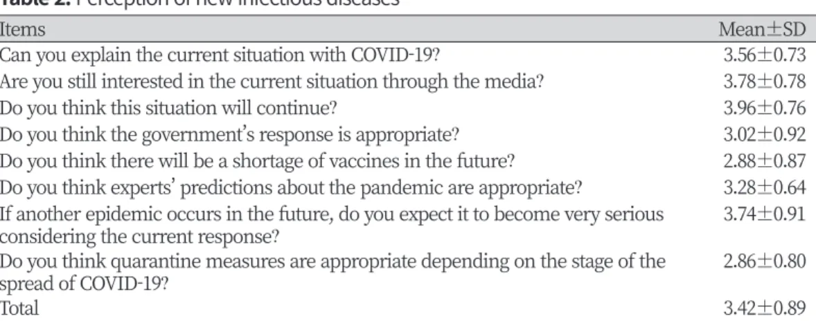 Table 2. Perception of new infectious diseases