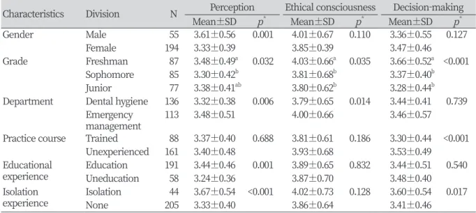 Table 5. Differences in perception, ethical consciousness, and decision-making according to the  characteristics of study subjects                                                                                                                             (