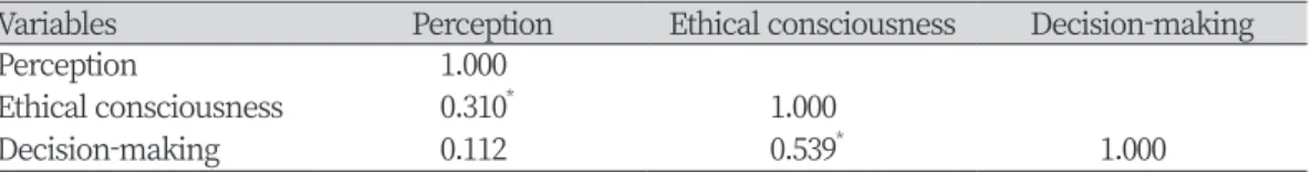 Table 6. Correlation between variables