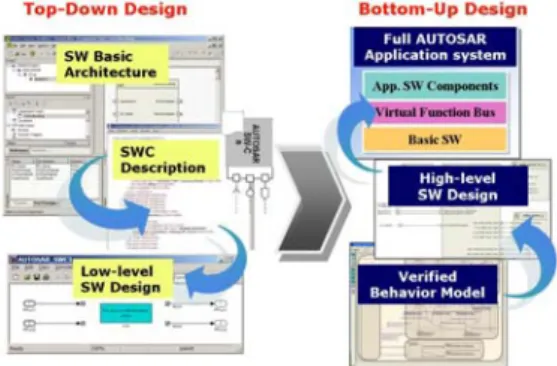Fig.  4.  Model-based  test  process  for  AUTOSAR