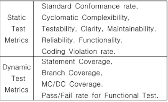 표  1.  SW  품질평가를  위한  테스트  메트릭 Table  1.  Test  metrics  for  SW  quality  evaluation