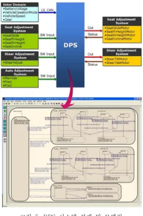 그림  5.  DPS  시스템  설계  및  모델링 Fig.  5.  DPS  system  design  and  modeling