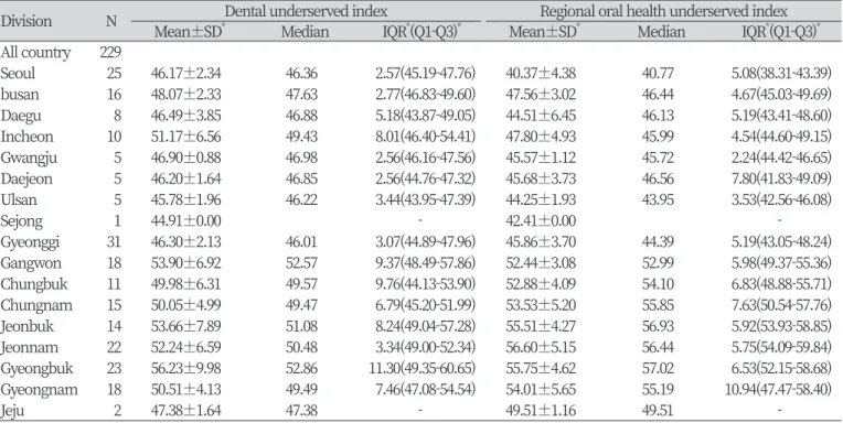 Table 5. Regional gaps between dental underserved index and regional oral health underserved index