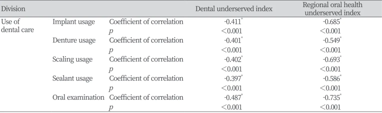Table 6. Correlation between the Index of Dental underserved, regional oral health underserved and the factors of dental  care use