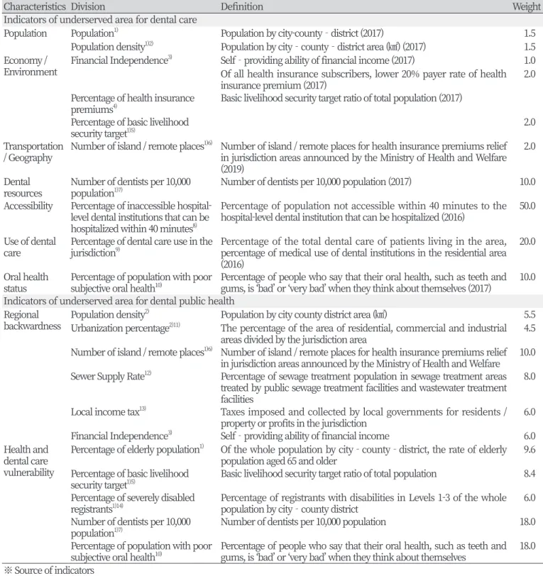 Table 1. Final indicators of selecting underserved area for dental care and dental public health
