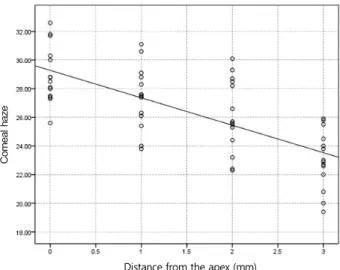 Table 4. Preoperative data of myopic eyes ≥-5 D  Group p-value Tranilast Control Age (years) 22.14 ± 8.47 Sex (M/F) 15 (7/8) CCT (μm) 540.93 ± 22.43 543.71 ± 19.57 0.31 Sphere (diopter) -6.02 ± 0.21 -5.74 ± 0.24 0.26 Cylinder (diopter) -1.62 ± 0.56 -1.52 ±