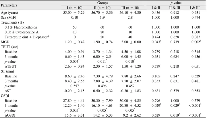 Figure 1. Changes in tear break-up time (TBUT), before and  at 3 months after the treatment in eyes grouped by the degree  of lower lid laxity.