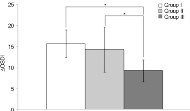 Figure 4. Comparison of changes in ocular surface disease in- in-dex (OSDI) scores between pretreatment and at 3 months after  the treatment in eyes grouped by the degree of lower lid laxity