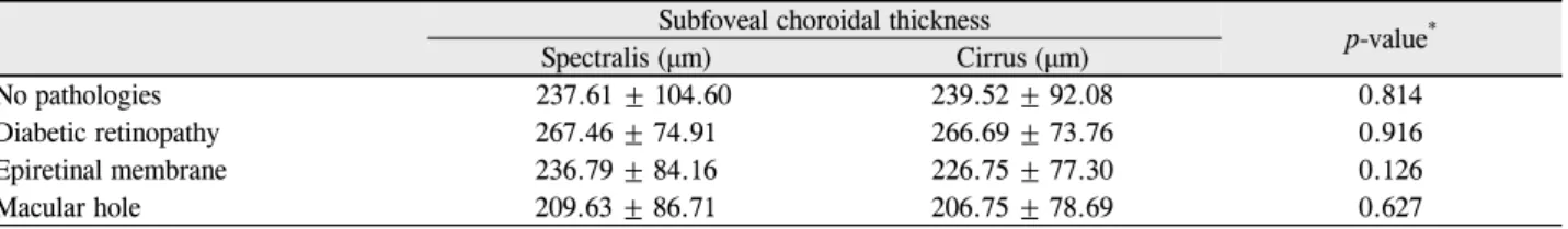 Table 2. Comparison of subfoveal choroidal thickness measured by Spectralis and Cirrus 