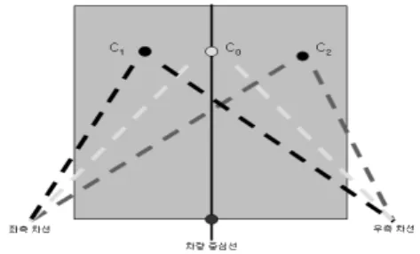 그림  14.  차선  교차점에  따른  차량  위치 Fig.  14.  Vehicle  position  as  vanishing  point