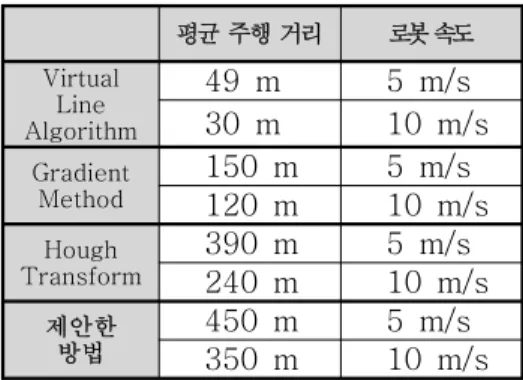 Table  2.  Mean  distance  covered  for  different  speed  without  deviation