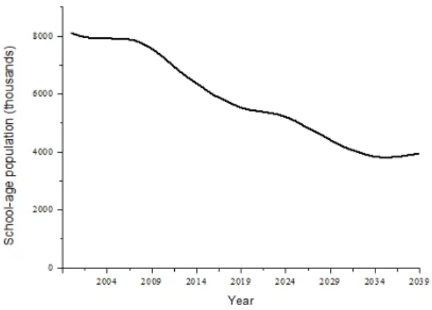 Fig. 1. Declining trend of the domestic school-age population 연구방법 1. 연구대상 전국 대학 및 전문대학에서 2018년부터 2020년까지 정상 운영된 치위생(학)과 과정을 조사 대상으로 하 였다