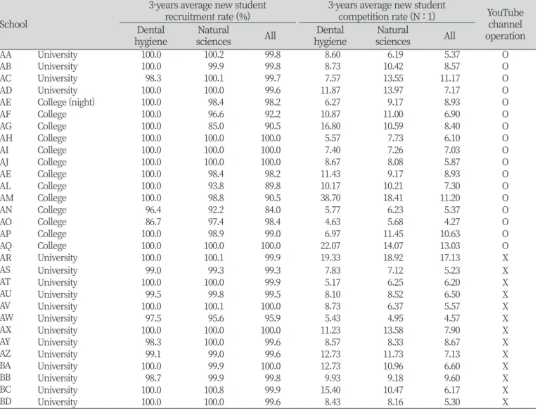 Table 1. Admission results for the last three years (2018 ~ 2020)              School