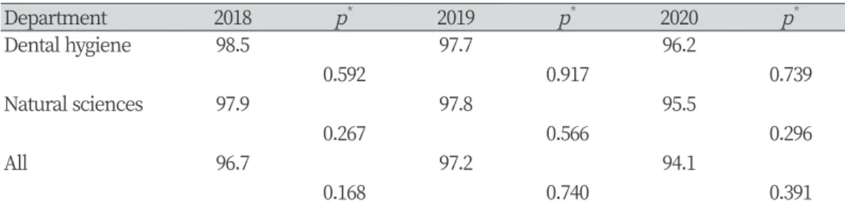 Table 2. New student recruitment rate                                                                                       Unit : %