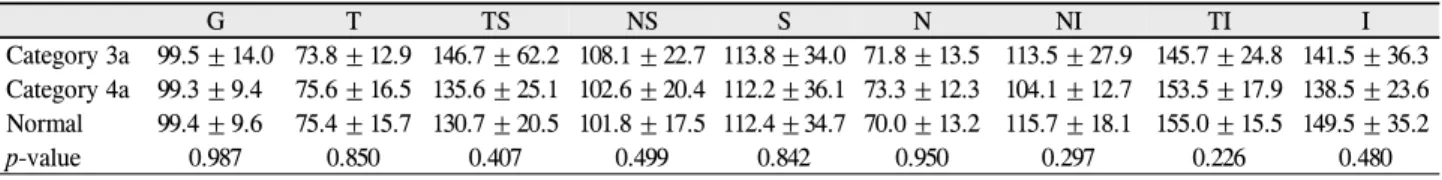 Table 2. Retinal nerve fiber layer (RNFL) thickness at various location (μm) G T TS NS S N NI TI I Category 3a 99.5 ± 14.0 73.8 ± 12.9 146.7 ± 62.2 108.1 ± 22.7 113.8 ± 34.0 71.8 ± 13.5 113.5 ± 27.9 145.7 ± 24.8 141.5 ± 36.3 Category 4a 99.3 ± 9.4 75.6 ± 1
