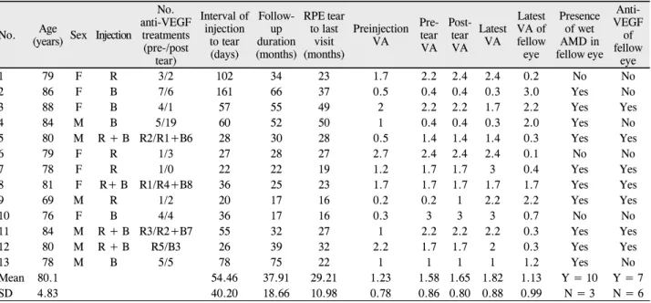 Table 1. Summary of cases of retinal pigment epithelium tears after anti-VEGF therapy