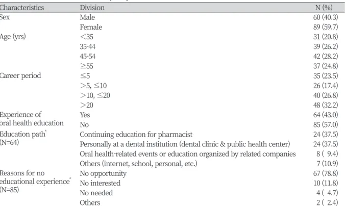Table 1. Characteristics of the study subjects