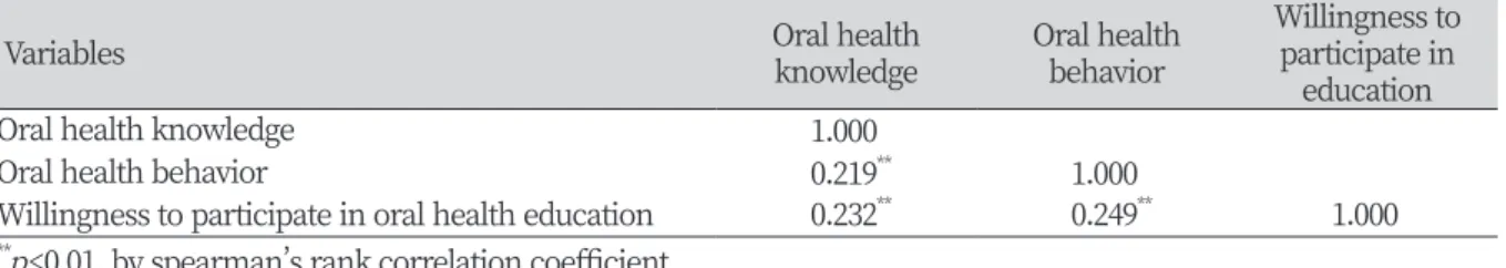 Table 5. Relationship between oral health knowledge and behavior, and willingness to participate in oral  health education