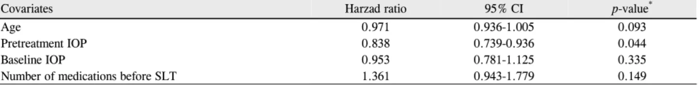 Table 5. Predictive factors associated with survival time for SLT