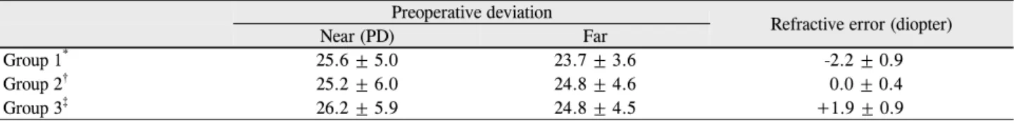 Table 2. Comparison of mean preoperative deviation and refractive errors in each group 