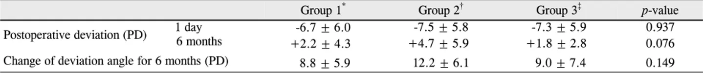Table 3. Comparison of mean postoperative deviation and change of deviation for 6 months in each group