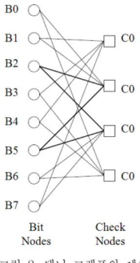 그림  2.  태너  그래프의  예제 Fig.  2.  An  example  of  tanner  graph