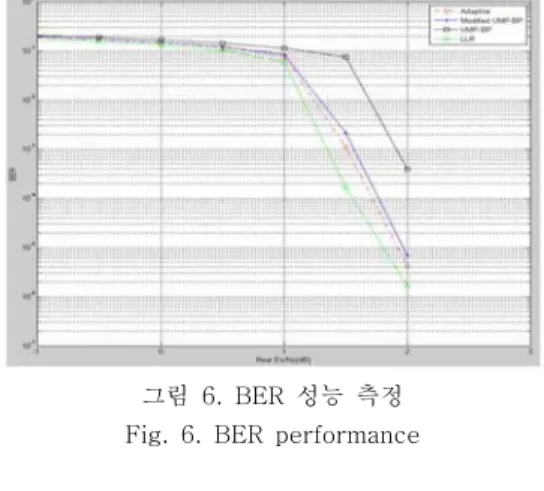 표  2.  합성  결과 Table  2.  Synthesis  result 공정 MagnaChip  0.18um,  CMOS LDPC (in  NAND2) 79K 메모리(bits) 221K SNR  예측기 (in  NAND2) 31K 동작  속도  Freq.(MHz) 186Mhz
