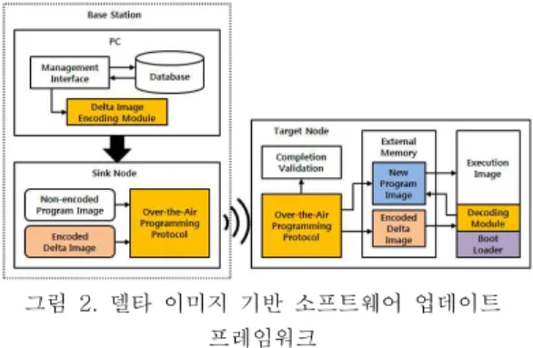 Fig.  2.  A  delta-image  based  software  update  framework