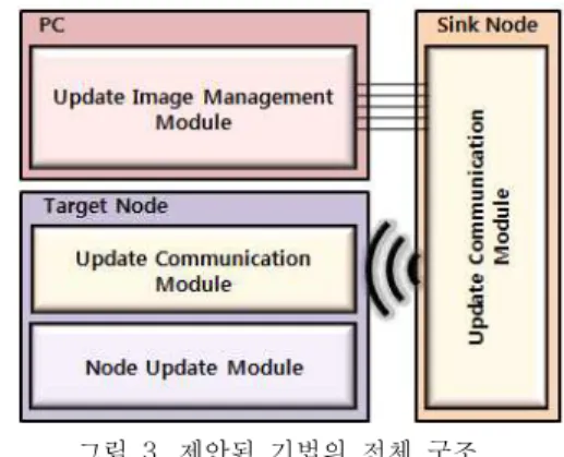 Fig.  3.  An  overall  architecture  of  the  proposed  technique 헤드가  발생하는데,  기존  이미지와  새로운  이미지들 의  유사성이  매우  다른  경우에는  추가  코드로  인한  오버헤드가  상대적으로  커지게  되어  원래  이미지를  전송하는  경우  보다  효율이  떨어지는  경우가  발생할  수  있다