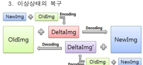 그림  8.  델타  이미지(DeltaImg)와  복구  이미지(DeltaImg')의  관계 Fig.  8.  The  relation  between  the  delta 