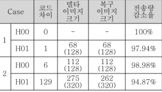 Table  1.  The  hex  image  size  and  the  actual  amount  of  data  dissemination Application Hex  이미지 