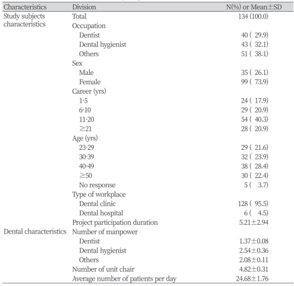 Table 1. General characteristics of study subjects                     