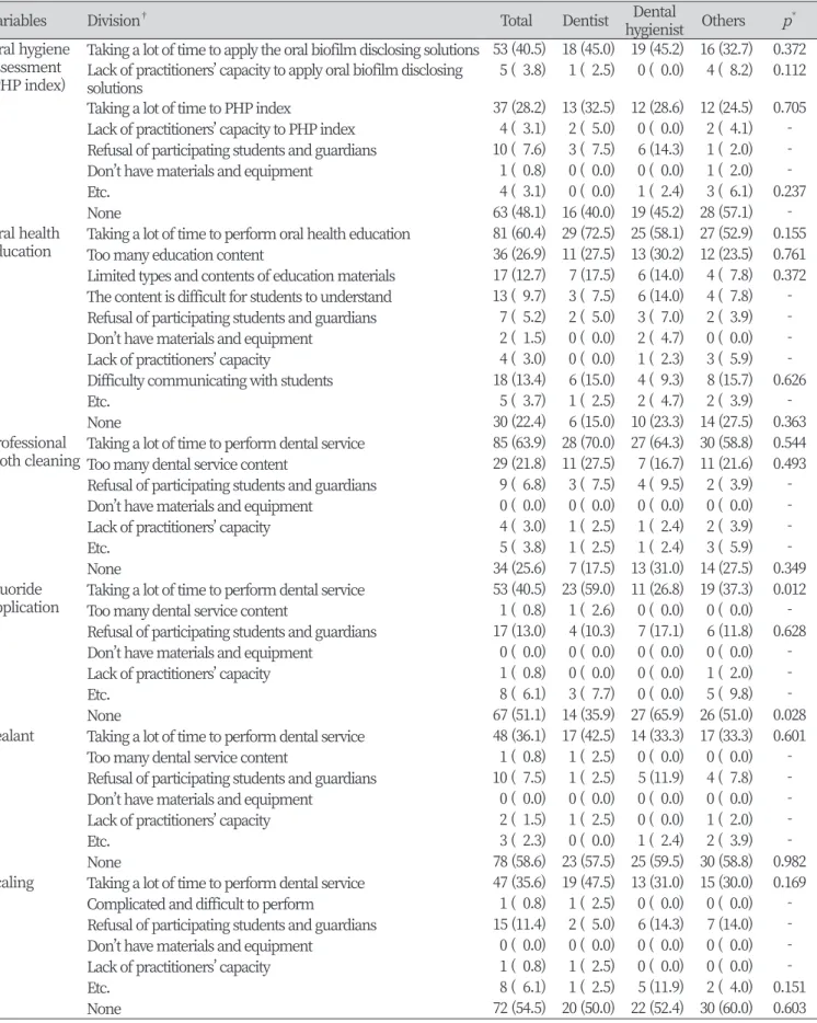 Table 3. Problems with dental services provided when performing a child·adolescent dental care service            Unit : N(%)
