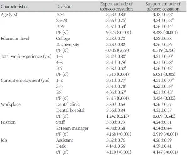Table 1. Attitude toward tobacco cessation according to general characteristics        Unit : Mean±SD
