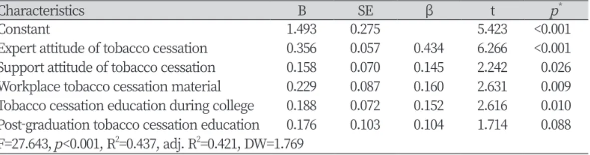 Table 6. Factors affecting tobacco cessation education activities