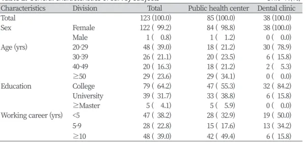 Table 1. General characteristics of survey subjects                                                             Unit : N(%)