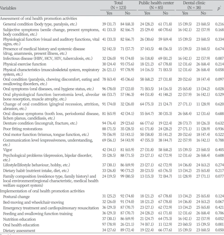 Table 3. The dental hygienist’s performance experience on the whole body and oral health promotion activity items for  the elderly                                                                                                                              