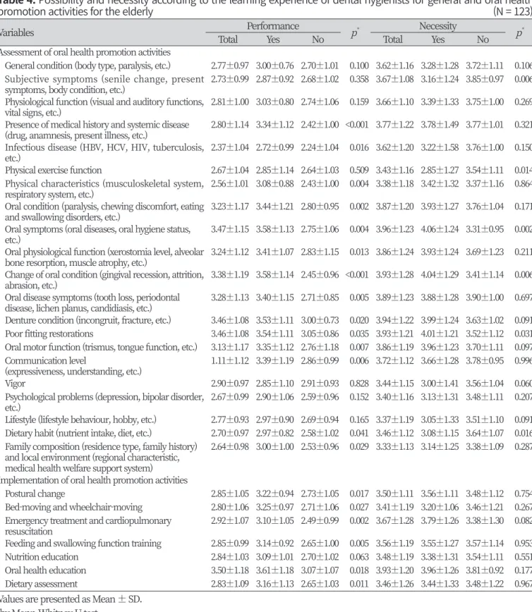 Table 4. Possibility and necessity according to the learning experience of dental hygienists for general and oral health  promotion activities for the elderly                                                                                                  