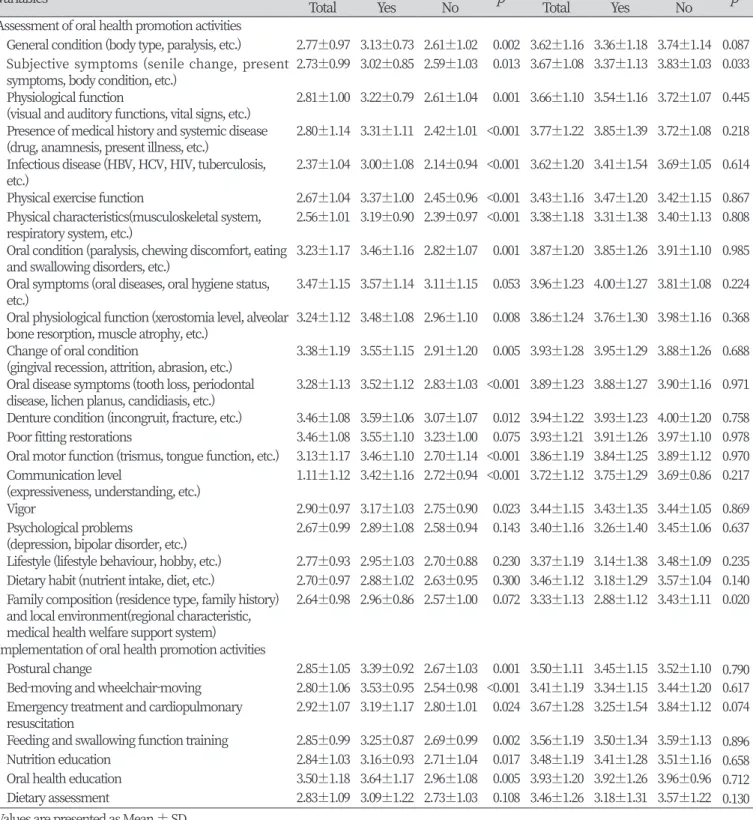 Table 5. Possibility and necessity according to dental hygienist’s performance experience in general and oral health  promotion activities for the elderly                                                                                                      
