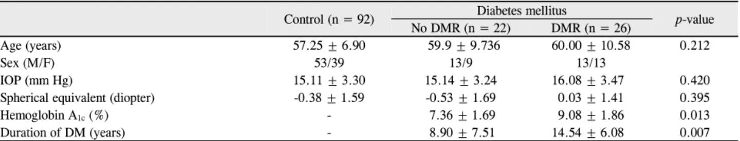 Table 1. Demographic characteristics of diabetic patients groups and control group