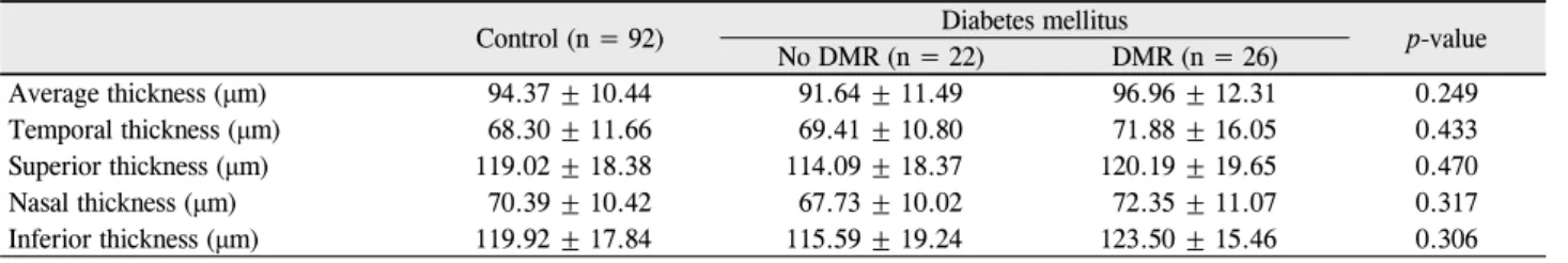 Table 2. RNFL thickness of diabetic patients groups and control group