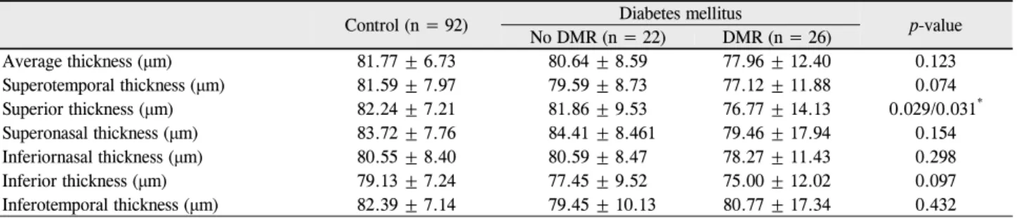Table 3. GCIPL thickness of diabetic patients groups and control group