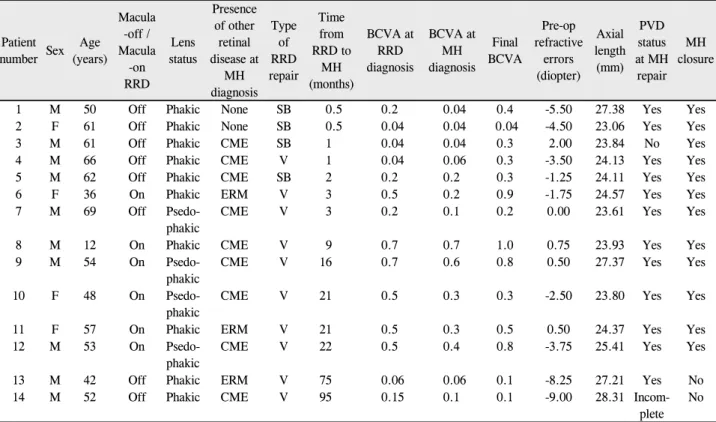 Table 1. Characteristics of 14 patients who had macular holes that developed after prior rhegmatogenous retinal detachment repair