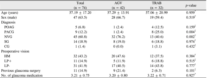 Table 1. Baseline characteristics in Ahmed glaucoma valve implantation group vs. trabeculectomy group in painful blind glaucoma- glaucoma-tous eyes Total (n = 74) AGV (n = 42) TRAB (n = 32) p-value Age (years) 57.19 ± 17.20 57.29 ± 13.91 57.06 ± 20.99 0.95