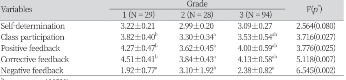Table 1. The degree of self-determination, class participation and educator’s feedback type  according to grade level                                                                                                 Unit : Mean±SD