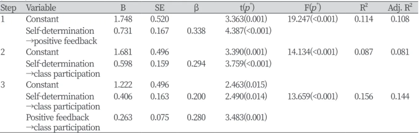 Table 3. Mediating effect of positive feedback type of educators on the effect of self-determination on class  participation 