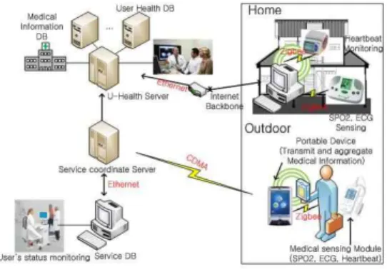 Fig.  1.  The  Architecture  of  a  u-Healthcare  system  using  Zigbee  communication